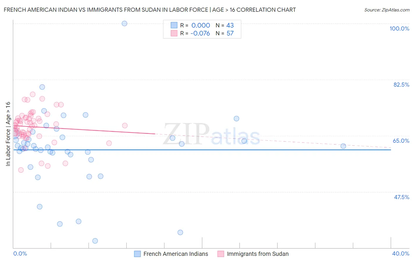 French American Indian vs Immigrants from Sudan In Labor Force | Age > 16