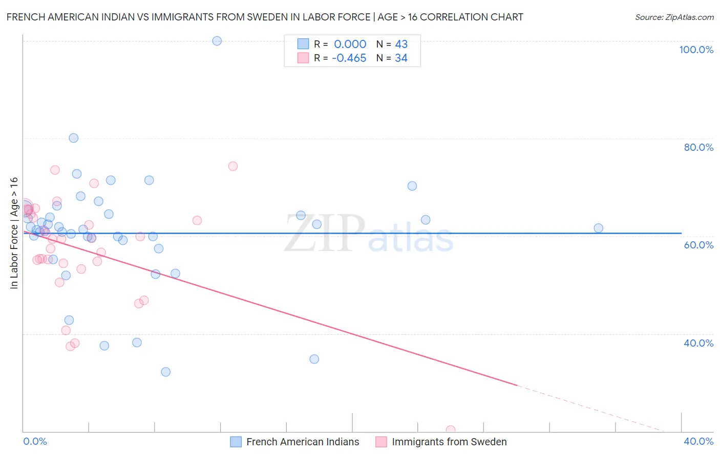 French American Indian vs Immigrants from Sweden In Labor Force | Age > 16