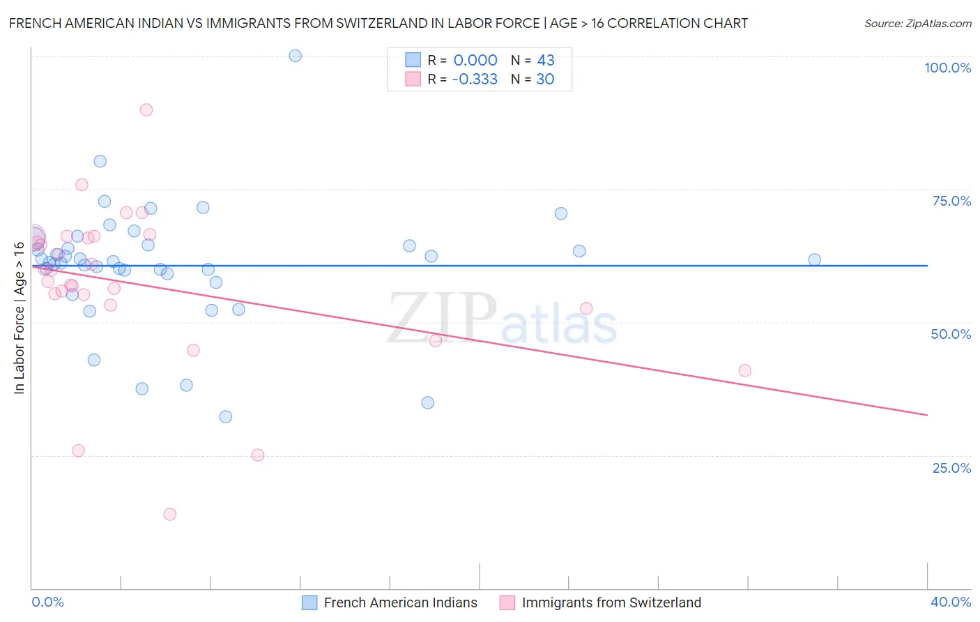 French American Indian vs Immigrants from Switzerland In Labor Force | Age > 16