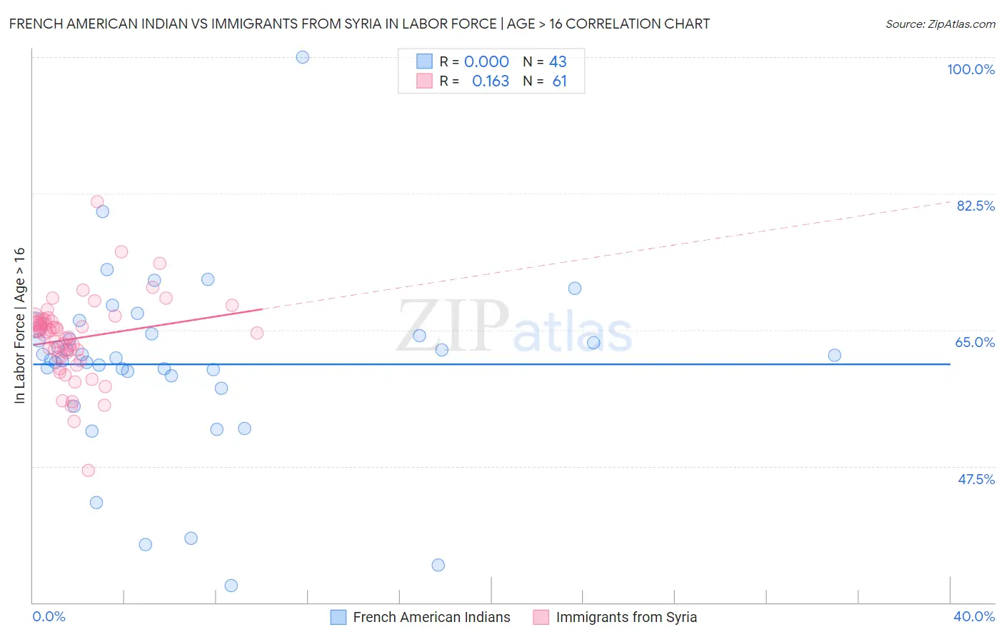 French American Indian vs Immigrants from Syria In Labor Force | Age > 16
