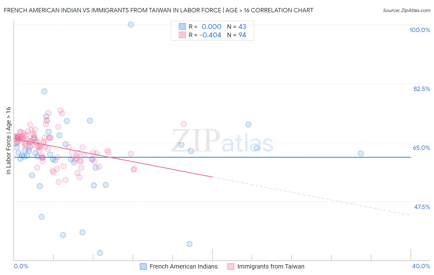 French American Indian vs Immigrants from Taiwan In Labor Force | Age > 16