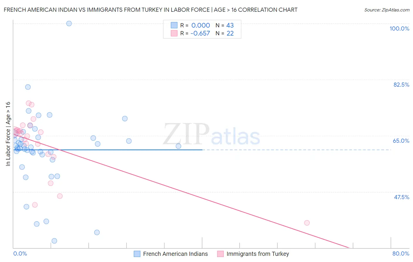 French American Indian vs Immigrants from Turkey In Labor Force | Age > 16