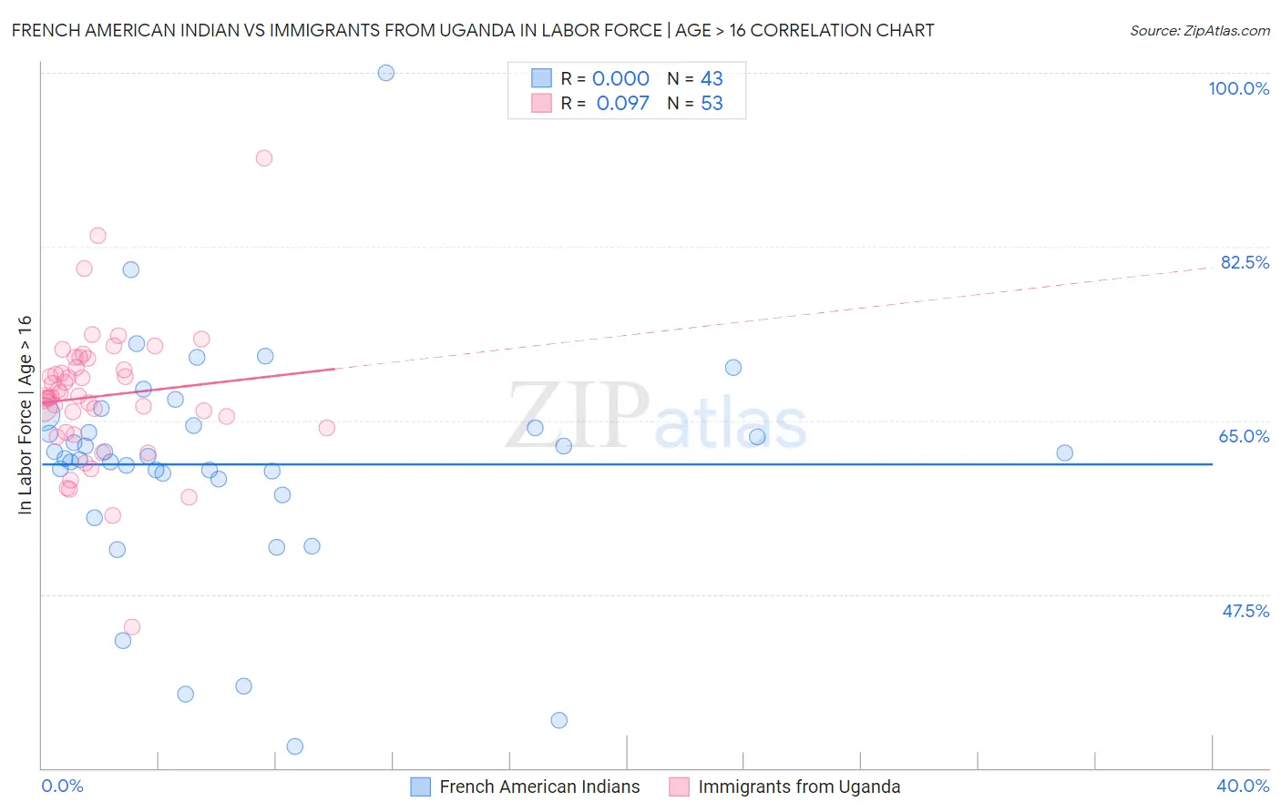 French American Indian vs Immigrants from Uganda In Labor Force | Age > 16