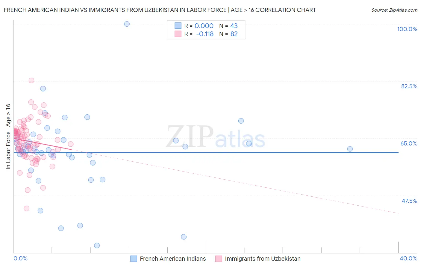 French American Indian vs Immigrants from Uzbekistan In Labor Force | Age > 16
