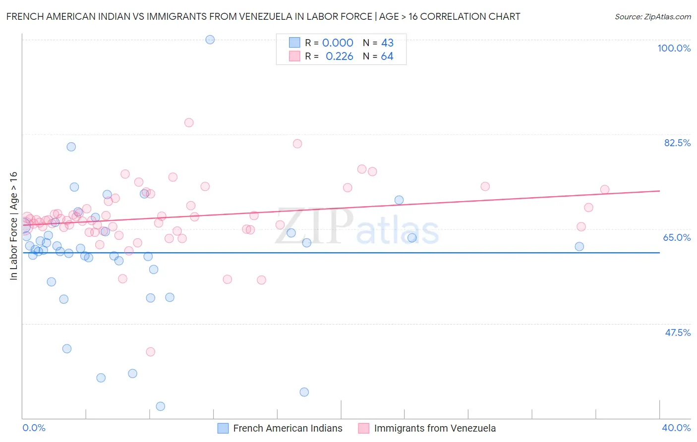 French American Indian vs Immigrants from Venezuela In Labor Force | Age > 16