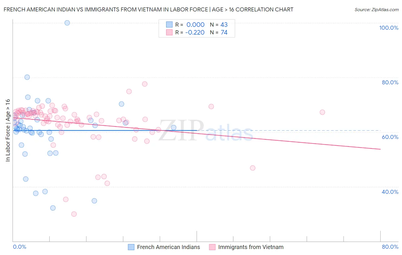 French American Indian vs Immigrants from Vietnam In Labor Force | Age > 16