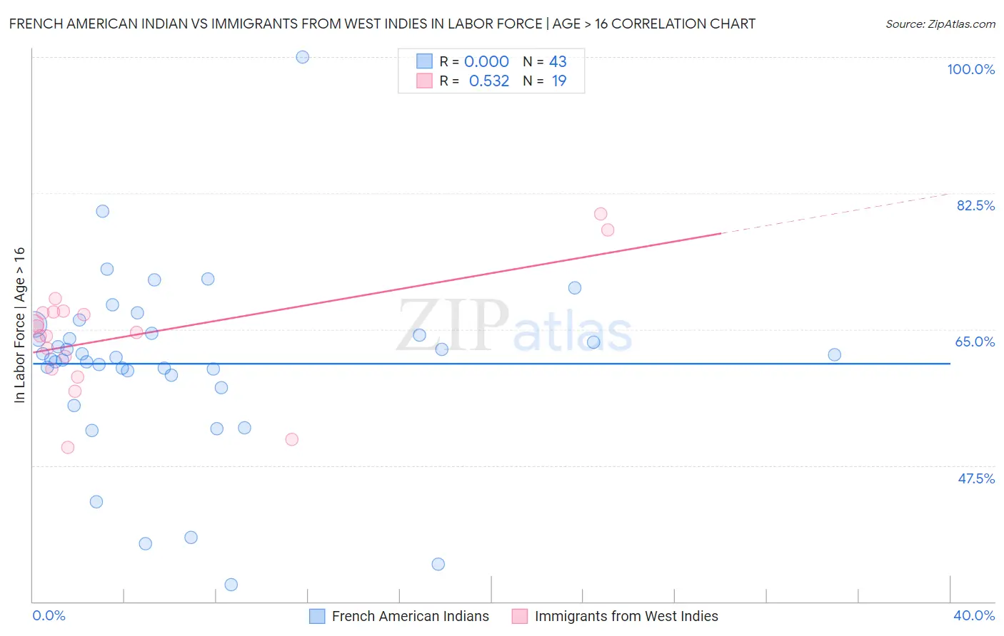 French American Indian vs Immigrants from West Indies In Labor Force | Age > 16