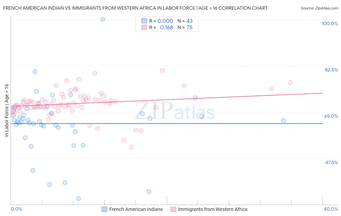 French American Indian vs Immigrants from Western Africa In Labor Force | Age > 16