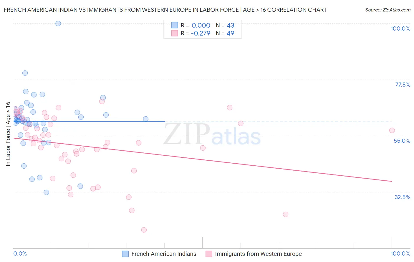 French American Indian vs Immigrants from Western Europe In Labor Force | Age > 16