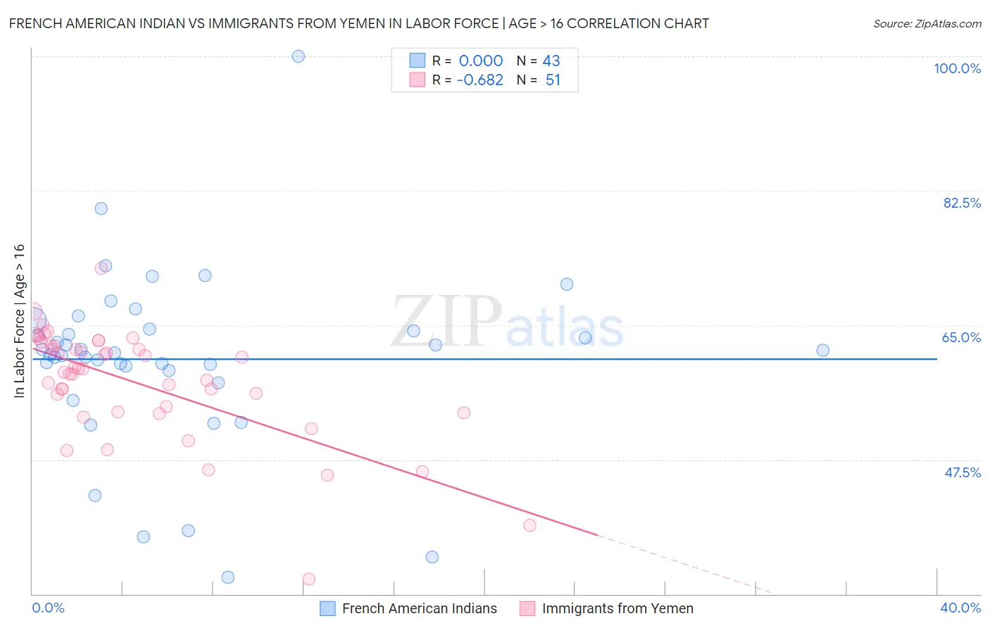 French American Indian vs Immigrants from Yemen In Labor Force | Age > 16