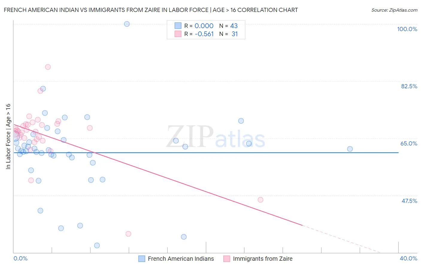 French American Indian vs Immigrants from Zaire In Labor Force | Age > 16