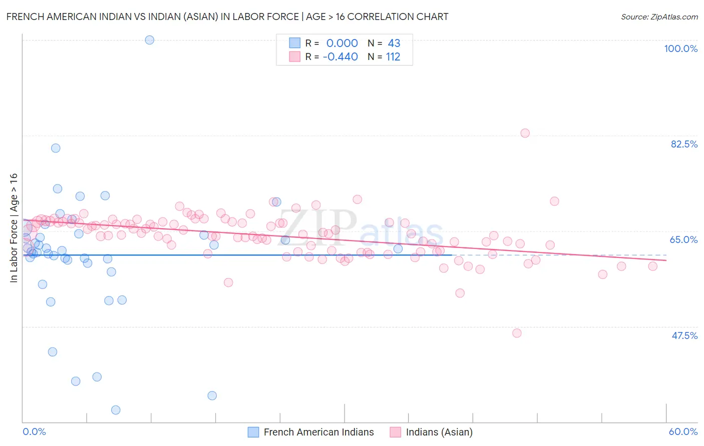 French American Indian vs Indian (Asian) In Labor Force | Age > 16