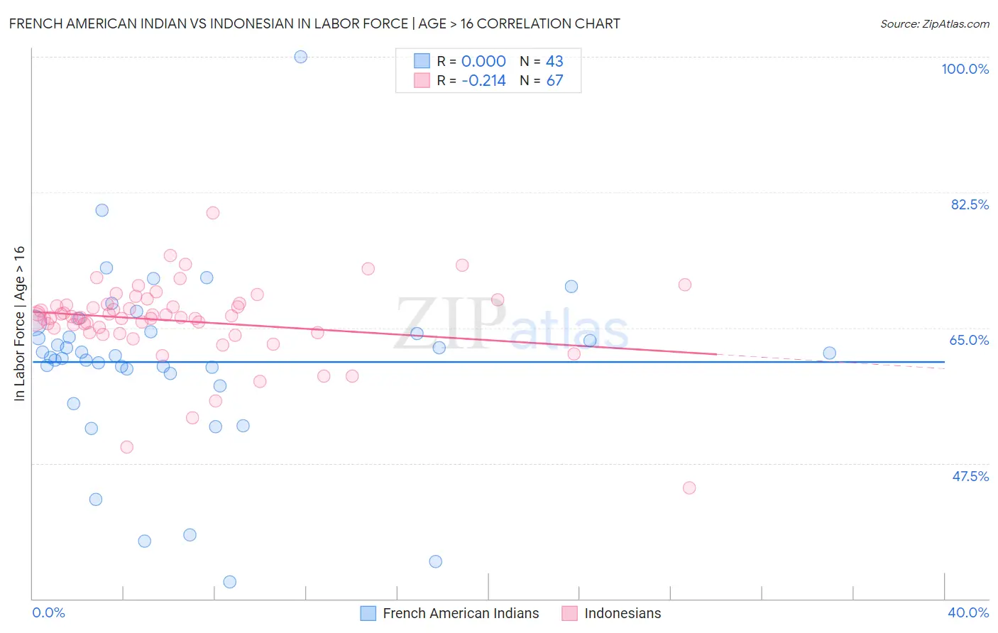 French American Indian vs Indonesian In Labor Force | Age > 16