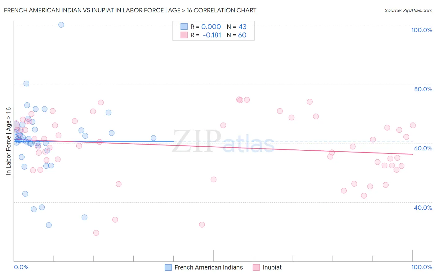 French American Indian vs Inupiat In Labor Force | Age > 16