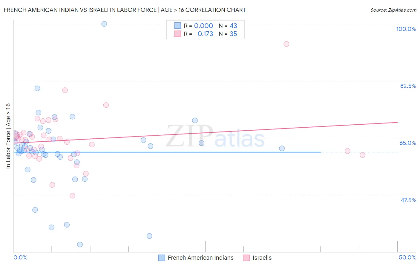 French American Indian vs Israeli In Labor Force | Age > 16