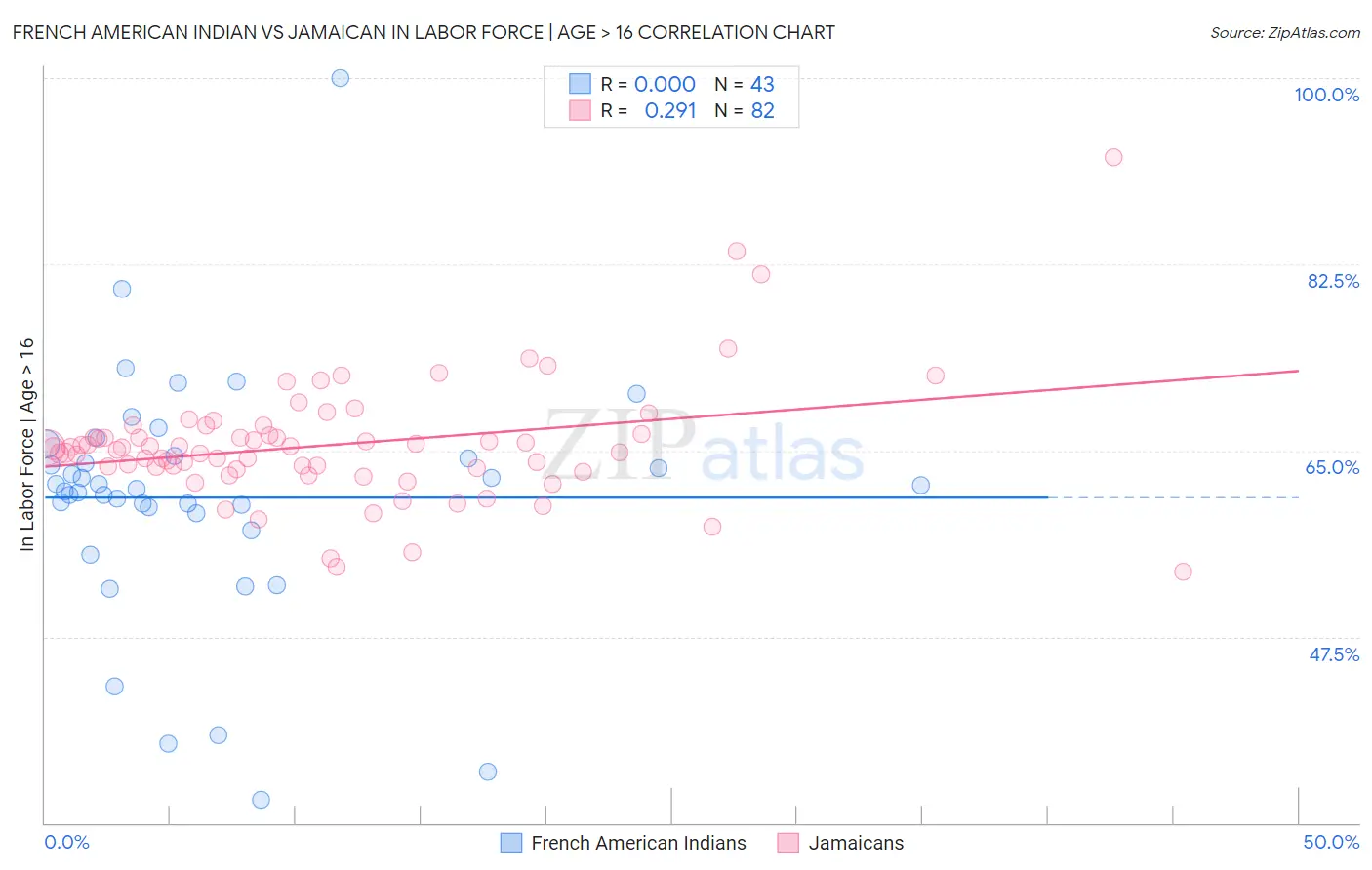French American Indian vs Jamaican In Labor Force | Age > 16