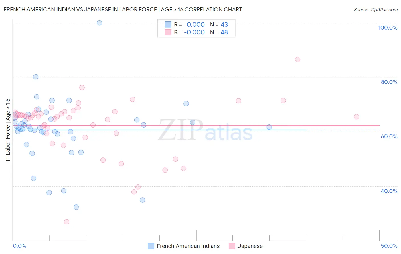 French American Indian vs Japanese In Labor Force | Age > 16