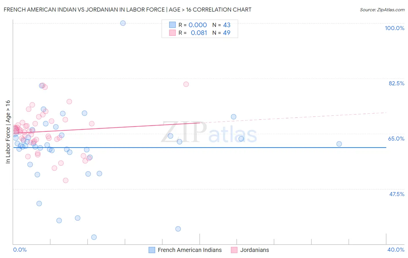 French American Indian vs Jordanian In Labor Force | Age > 16