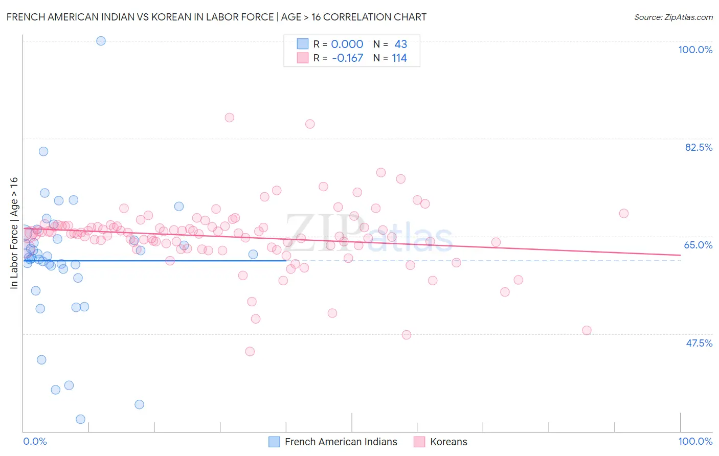 French American Indian vs Korean In Labor Force | Age > 16