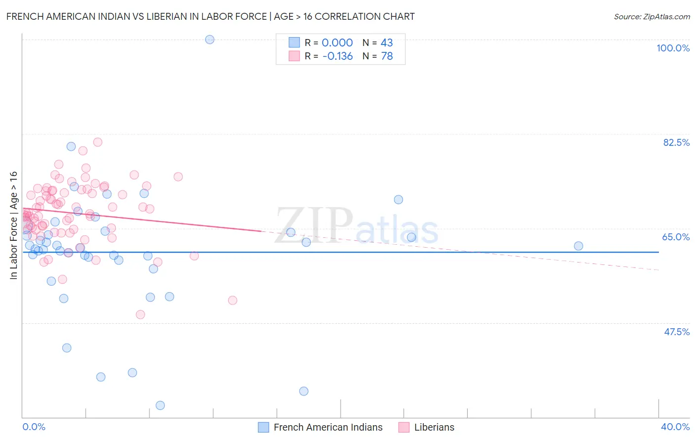 French American Indian vs Liberian In Labor Force | Age > 16