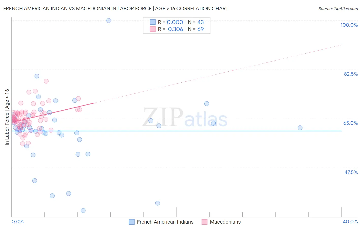 French American Indian vs Macedonian In Labor Force | Age > 16