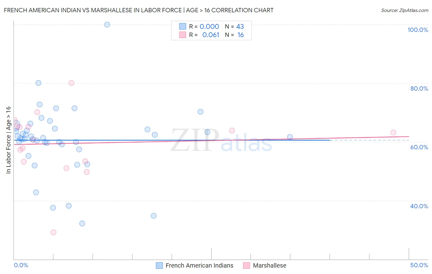French American Indian vs Marshallese In Labor Force | Age > 16