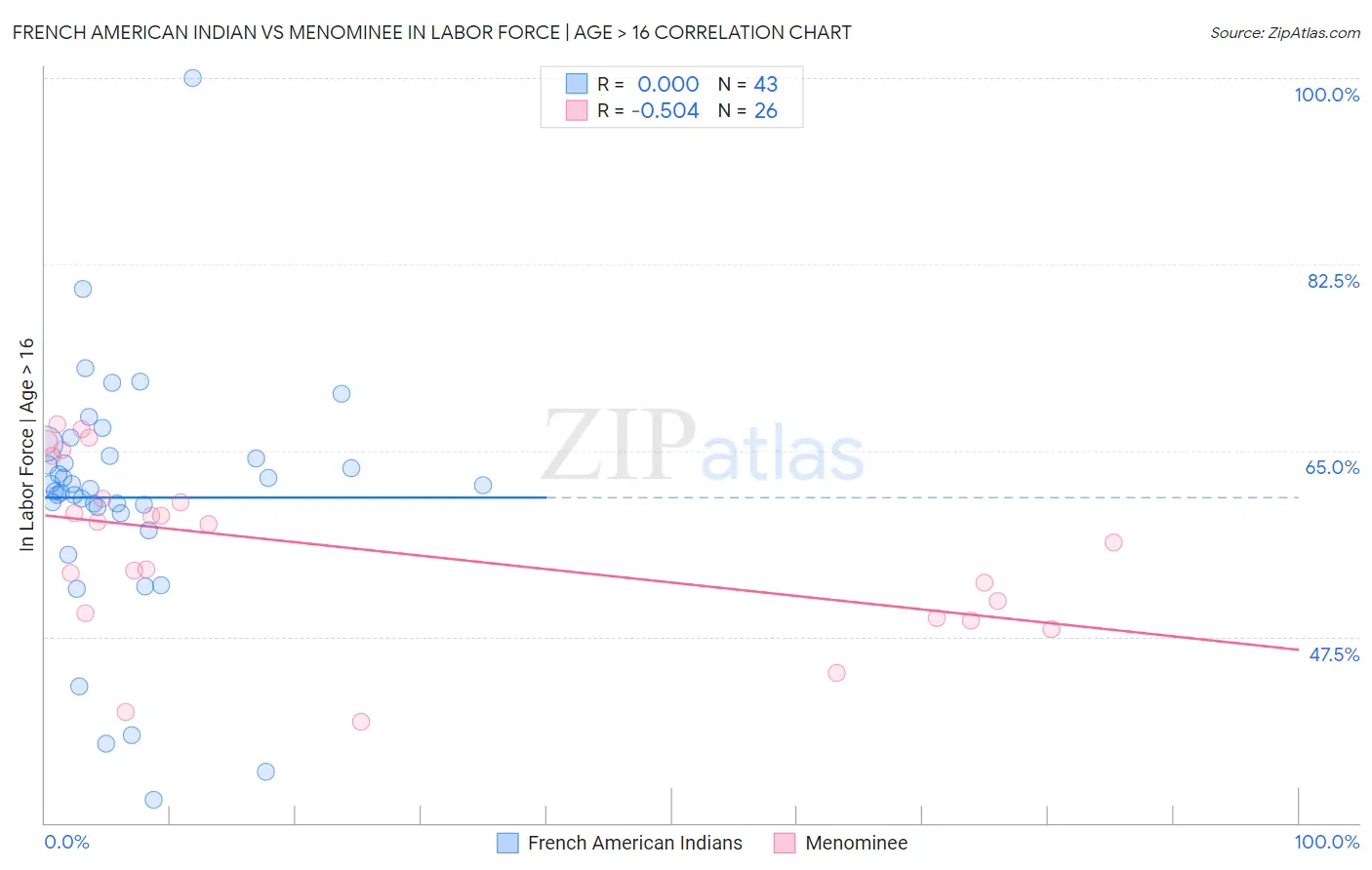 French American Indian vs Menominee In Labor Force | Age > 16