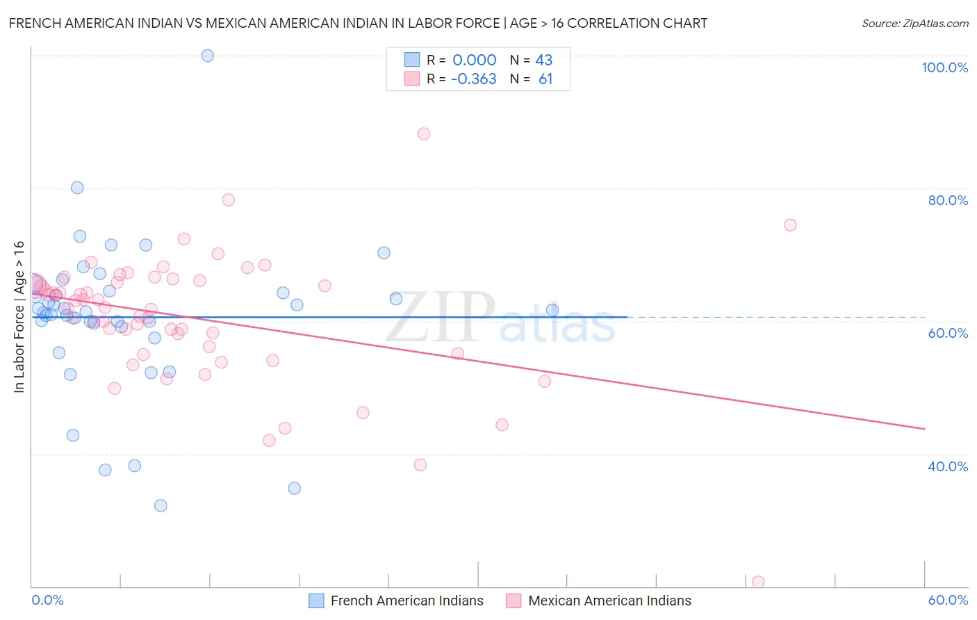 French American Indian vs Mexican American Indian In Labor Force | Age > 16