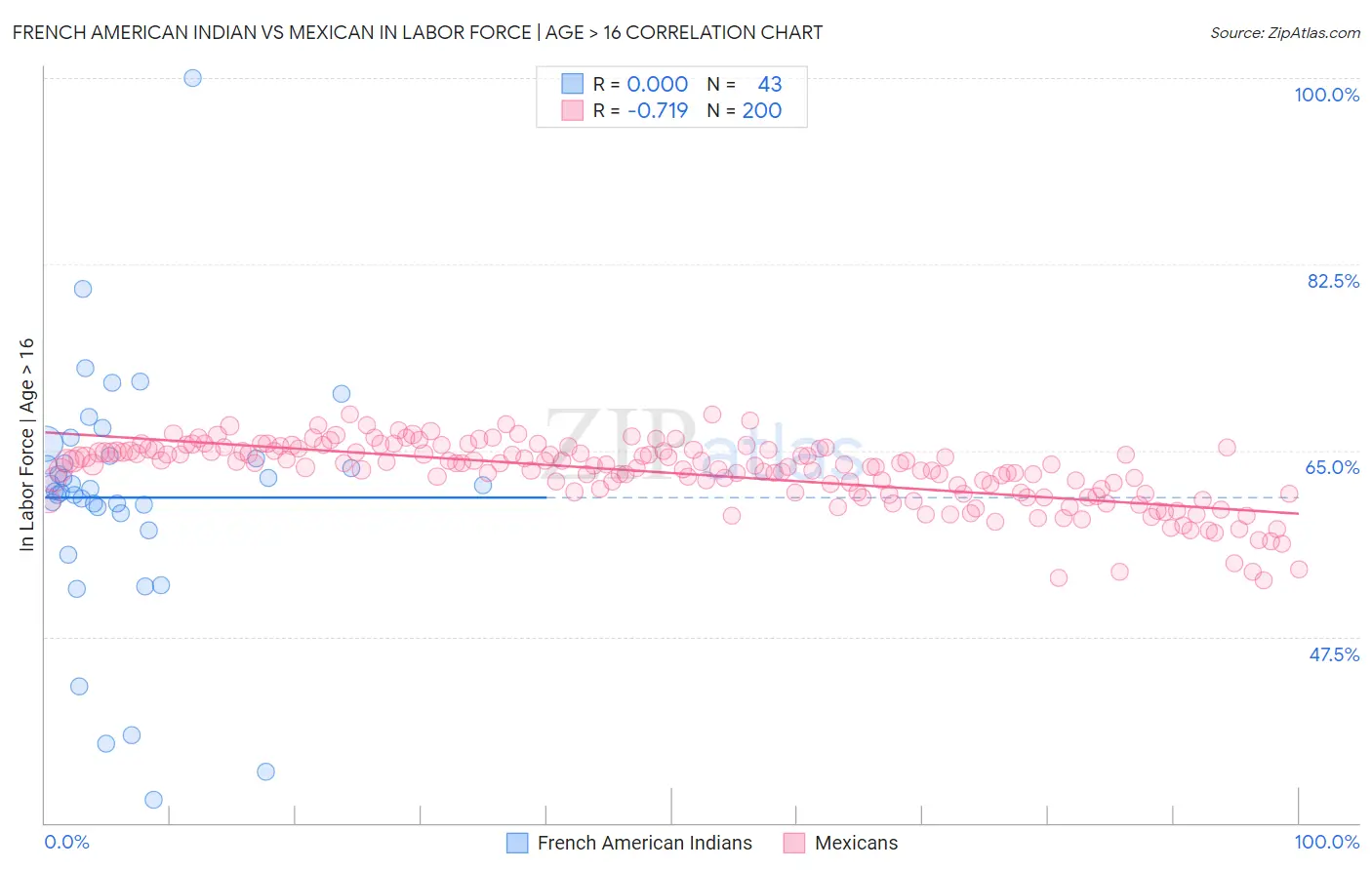 French American Indian vs Mexican In Labor Force | Age > 16