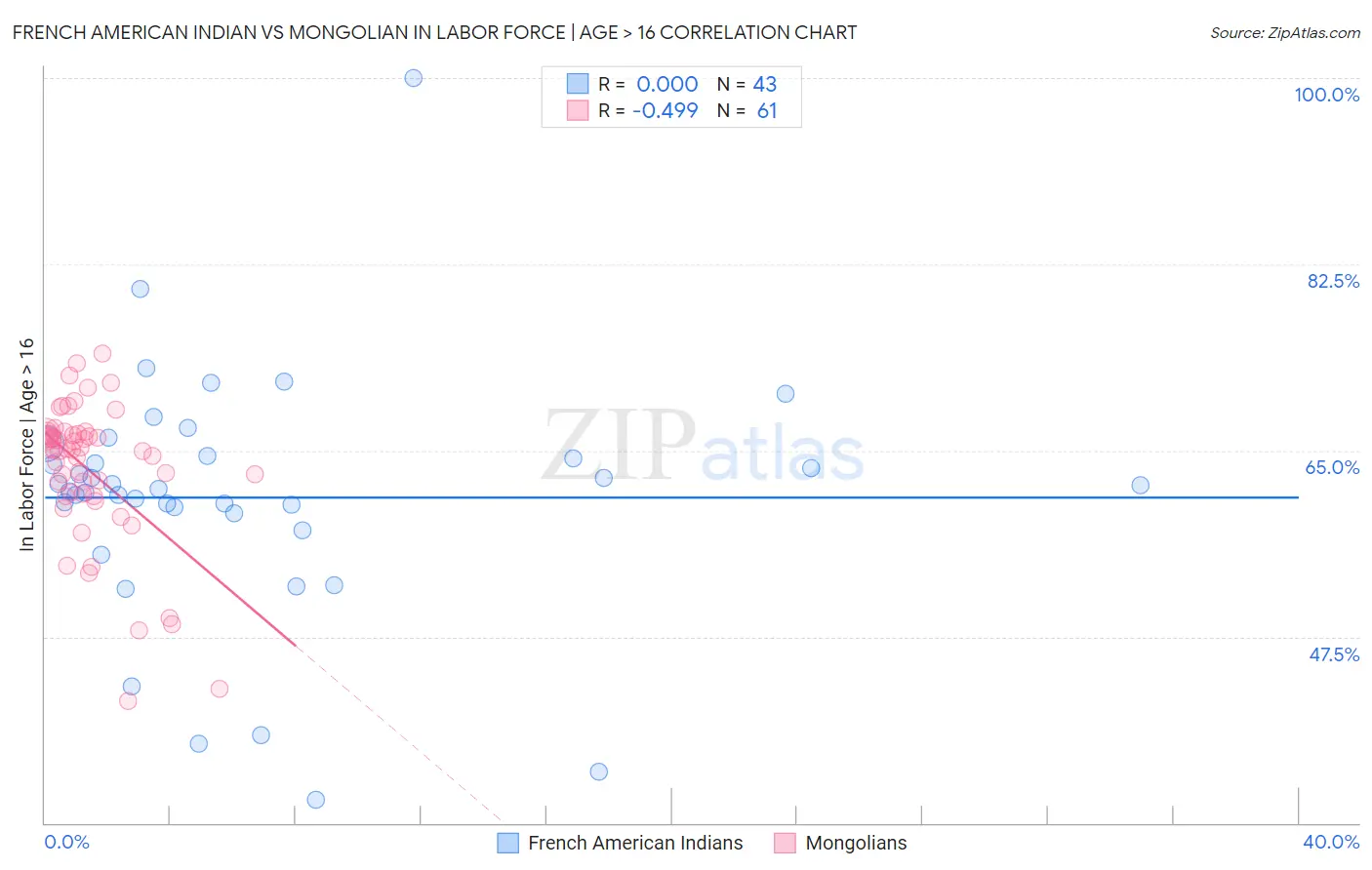 French American Indian vs Mongolian In Labor Force | Age > 16
