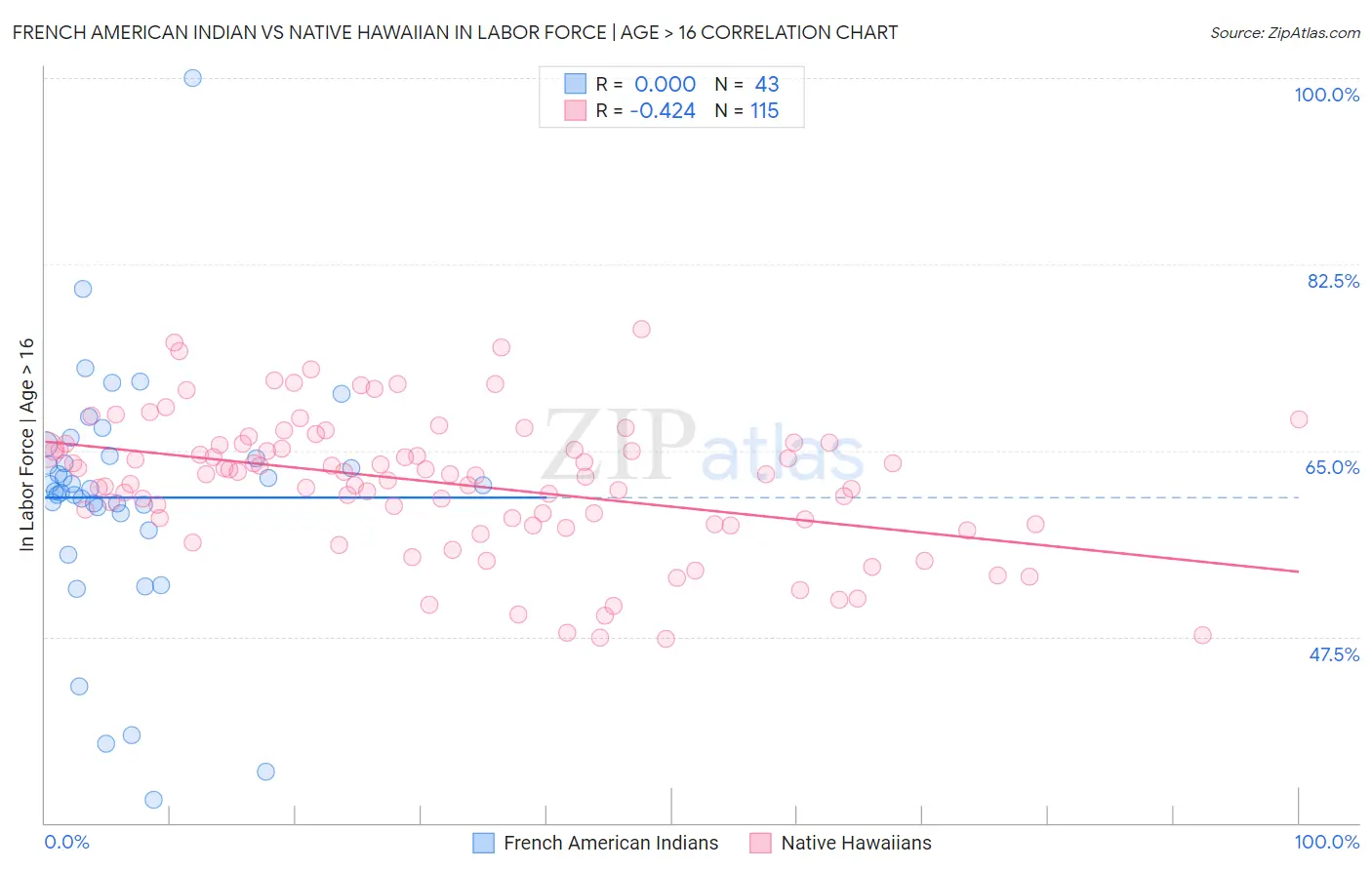 French American Indian vs Native Hawaiian In Labor Force | Age > 16