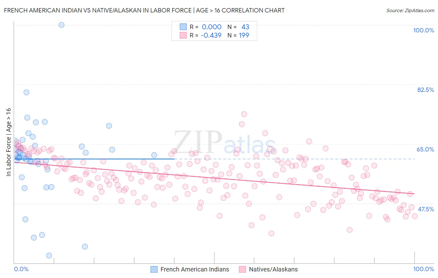 French American Indian vs Native/Alaskan In Labor Force | Age > 16