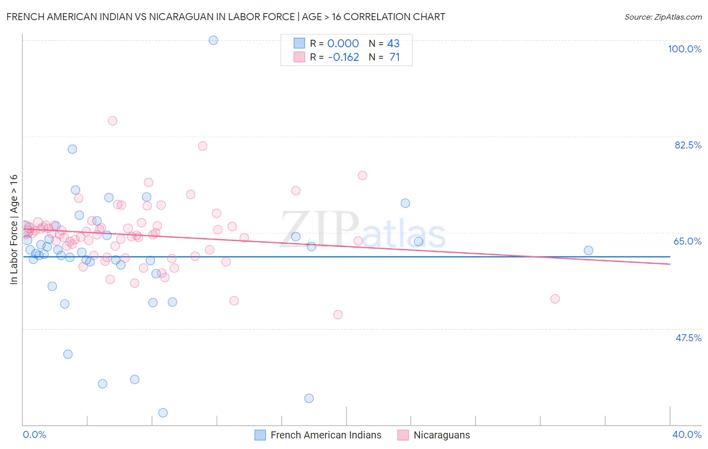 French American Indian vs Nicaraguan In Labor Force | Age > 16