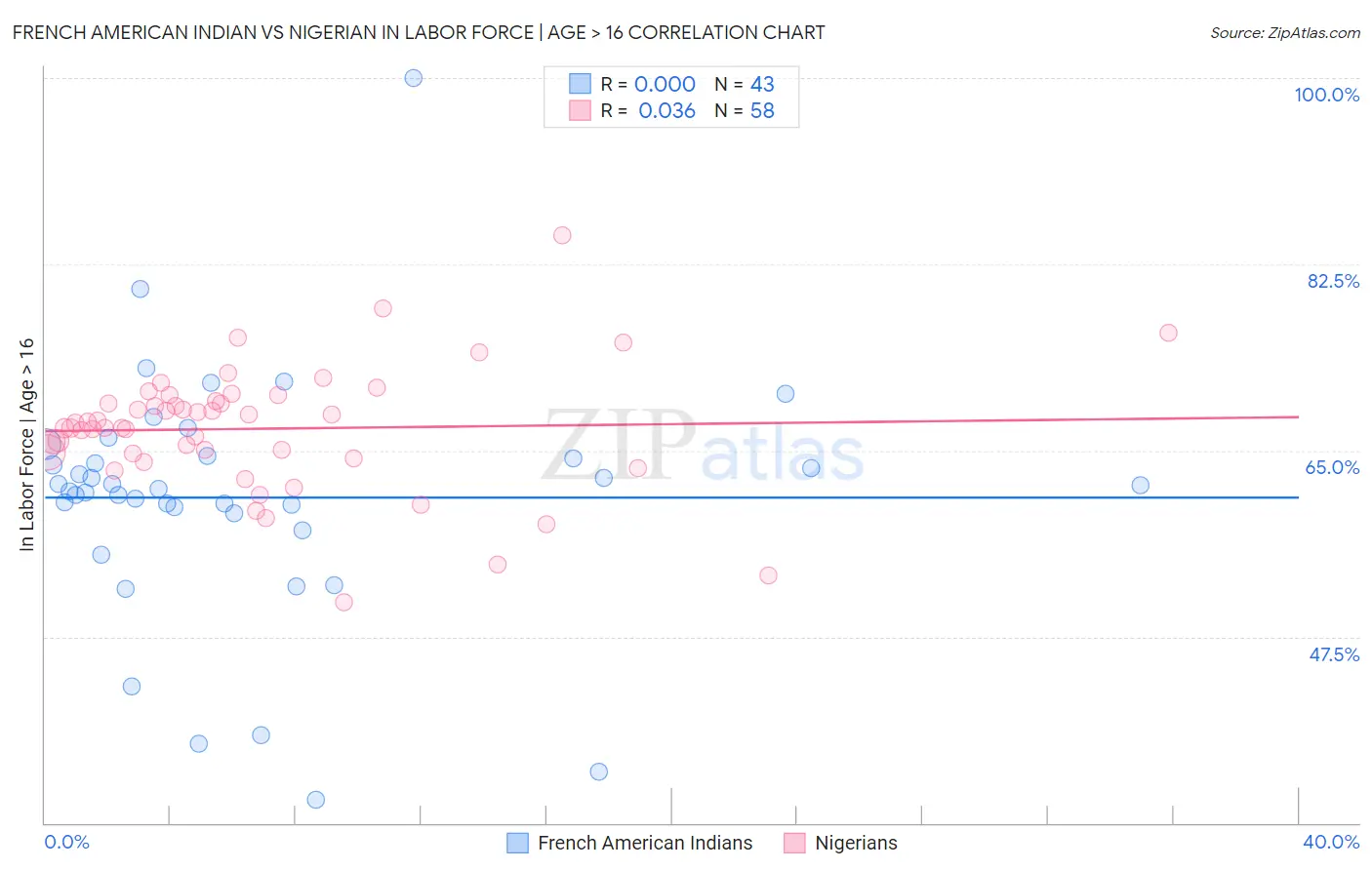 French American Indian vs Nigerian In Labor Force | Age > 16