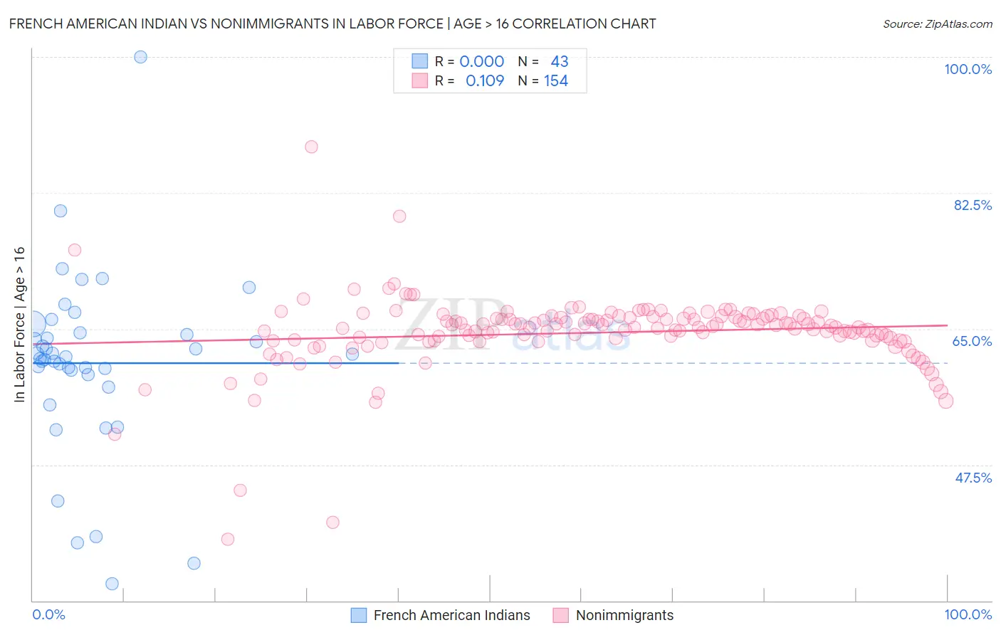 French American Indian vs Nonimmigrants In Labor Force | Age > 16