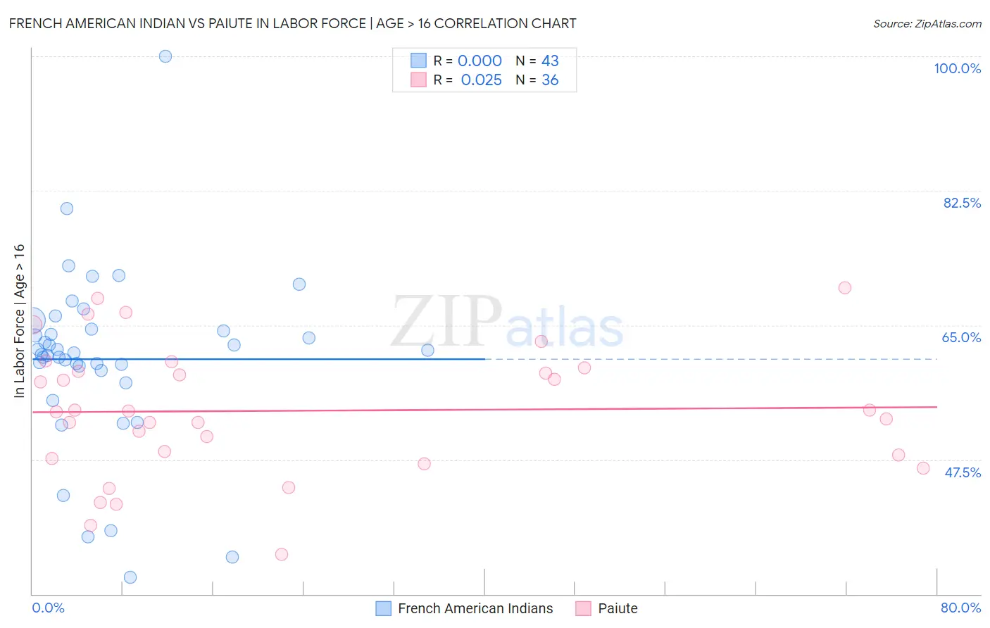 French American Indian vs Paiute In Labor Force | Age > 16