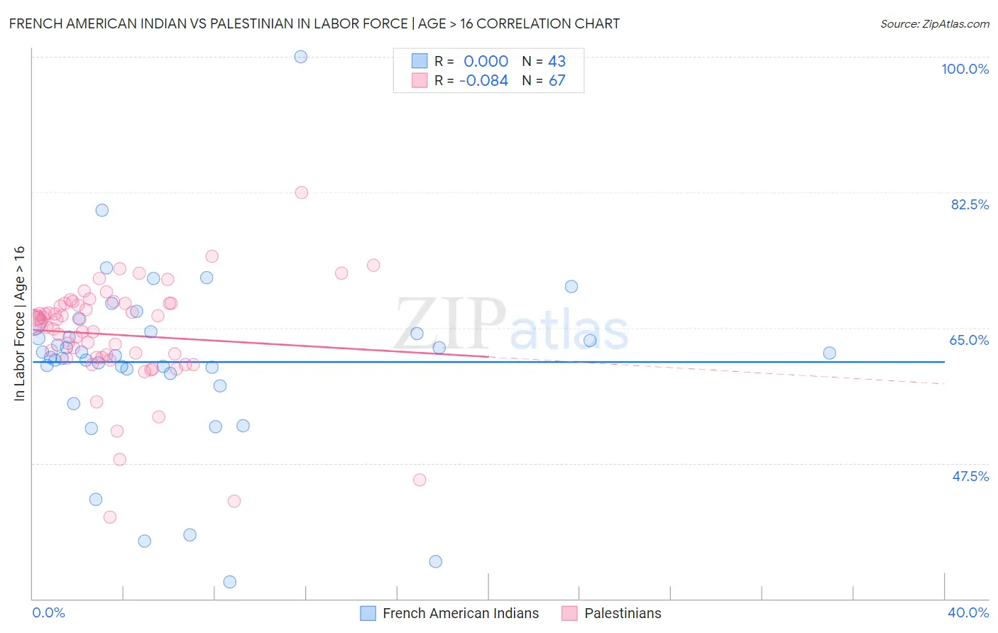 French American Indian vs Palestinian In Labor Force | Age > 16