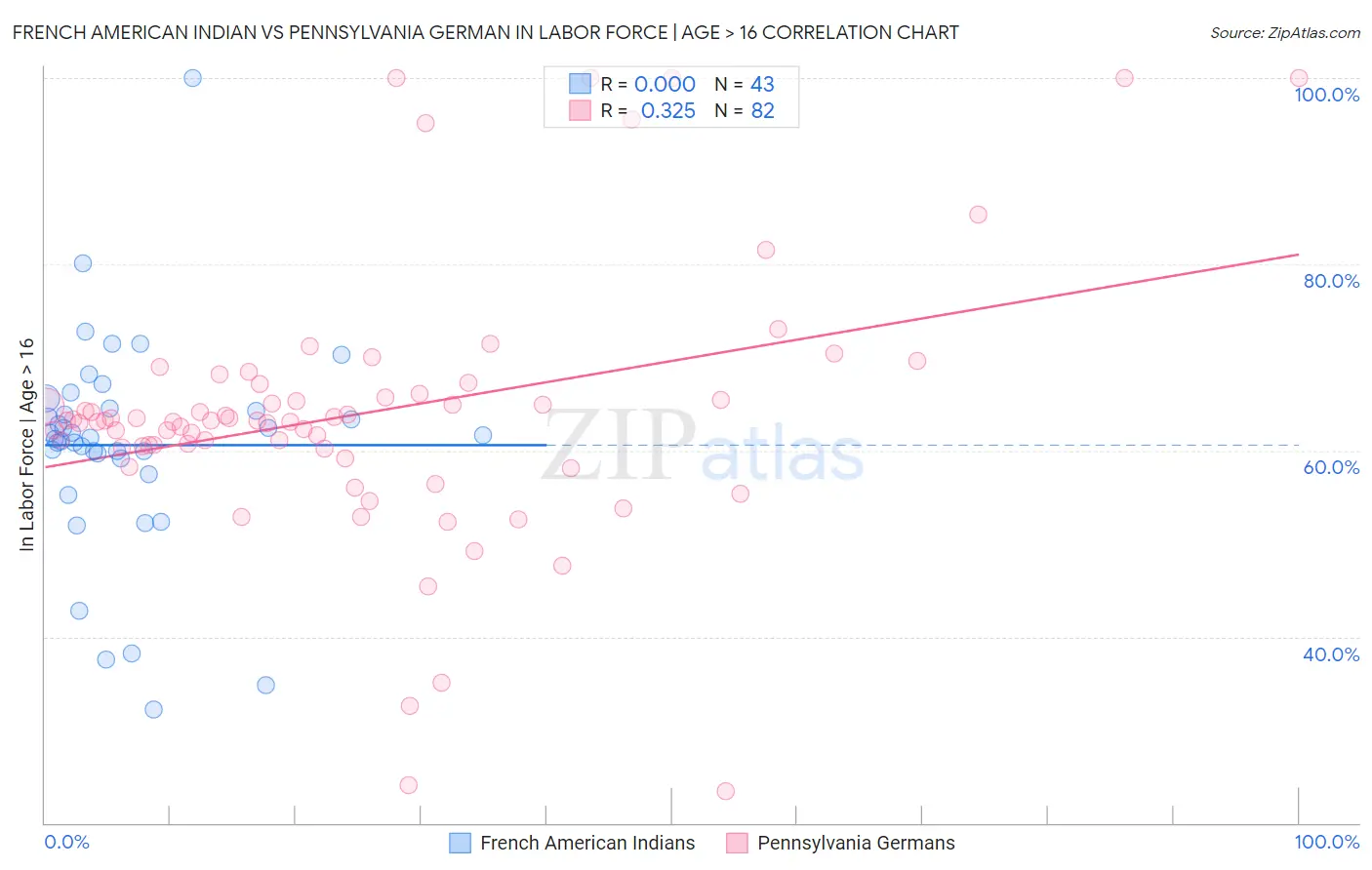 French American Indian vs Pennsylvania German In Labor Force | Age > 16