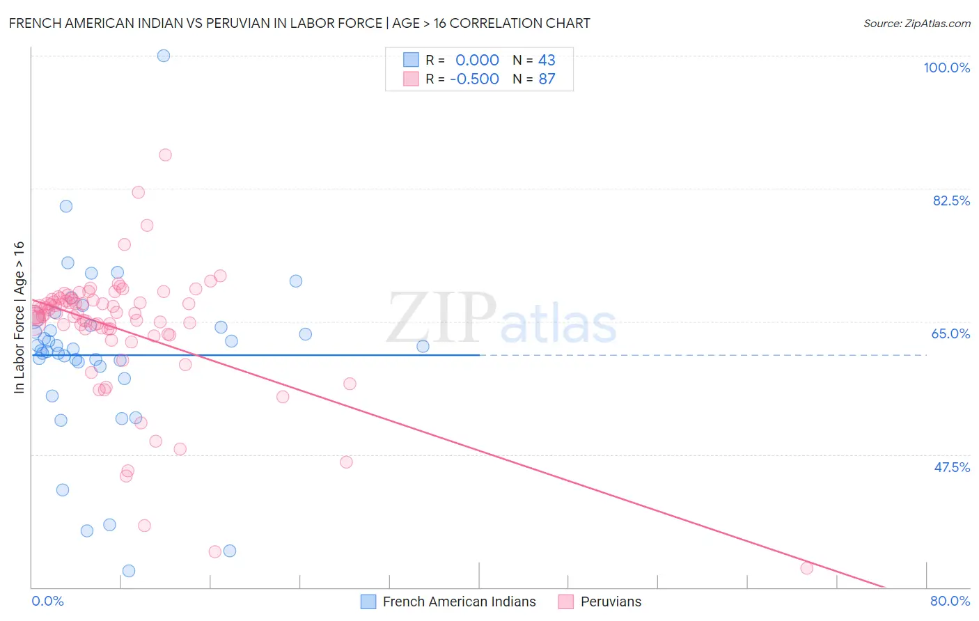 French American Indian vs Peruvian In Labor Force | Age > 16