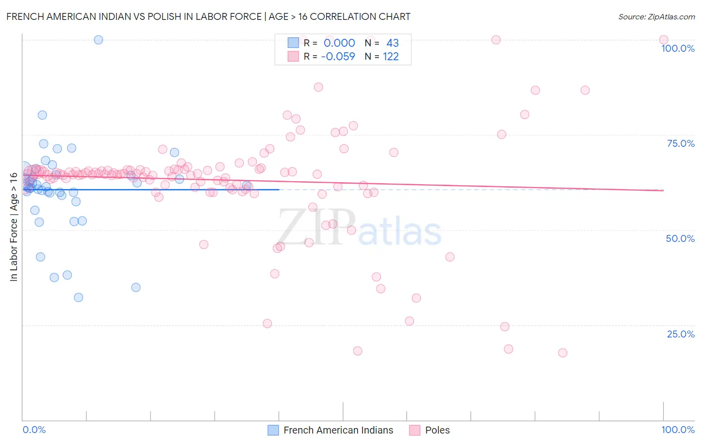 French American Indian vs Polish In Labor Force | Age > 16