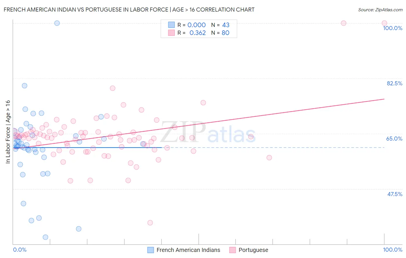 French American Indian vs Portuguese In Labor Force | Age > 16