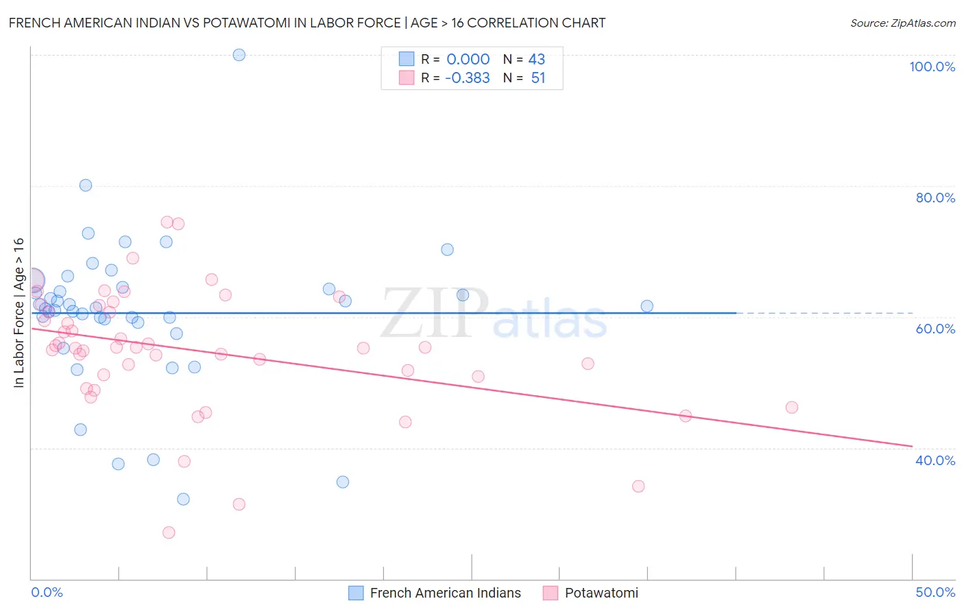 French American Indian vs Potawatomi In Labor Force | Age > 16