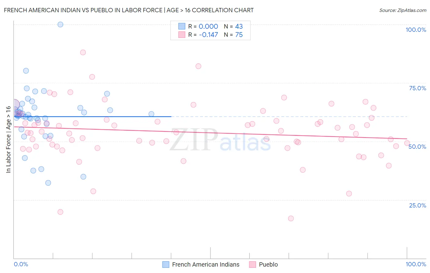 French American Indian vs Pueblo In Labor Force | Age > 16