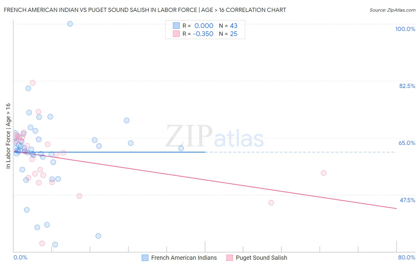 French American Indian vs Puget Sound Salish In Labor Force | Age > 16