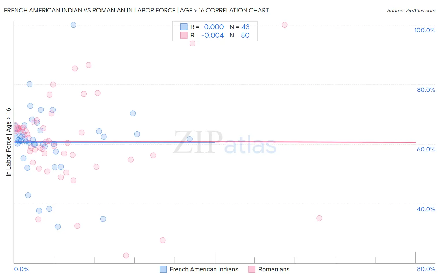 French American Indian vs Romanian In Labor Force | Age > 16