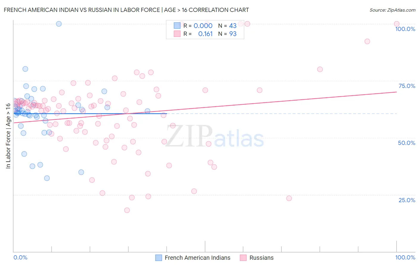 French American Indian vs Russian In Labor Force | Age > 16