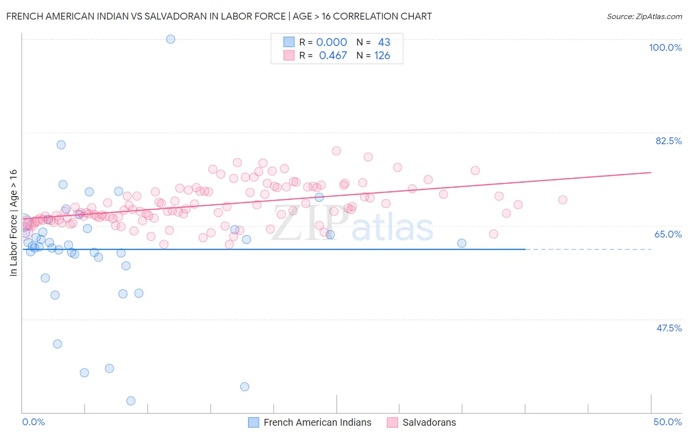 French American Indian vs Salvadoran In Labor Force | Age > 16