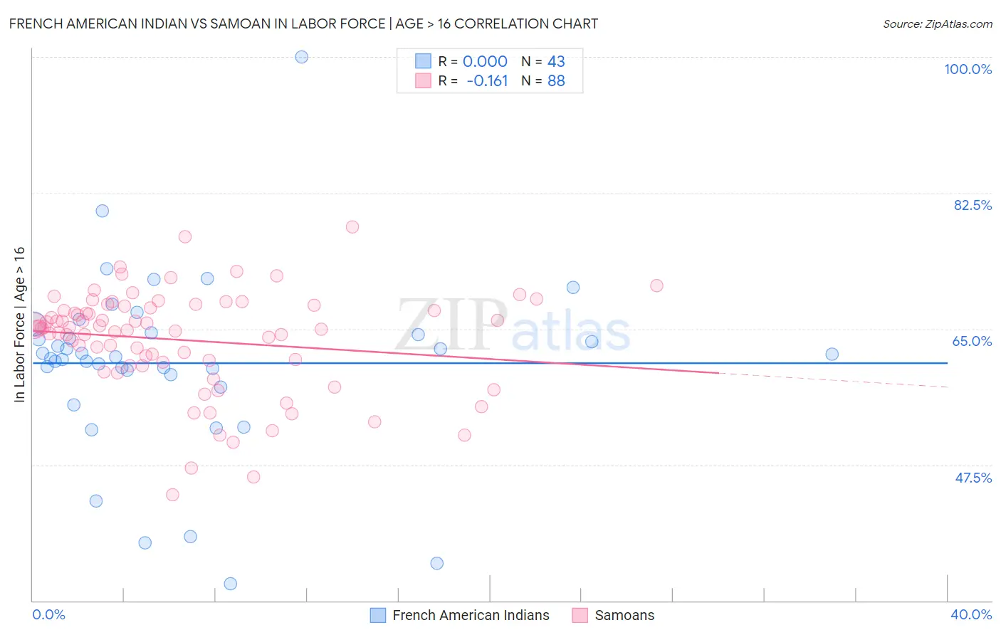 French American Indian vs Samoan In Labor Force | Age > 16