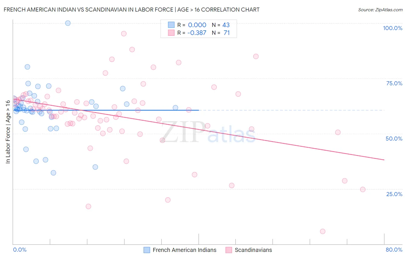 French American Indian vs Scandinavian In Labor Force | Age > 16