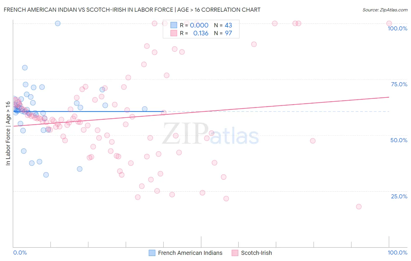 French American Indian vs Scotch-Irish In Labor Force | Age > 16